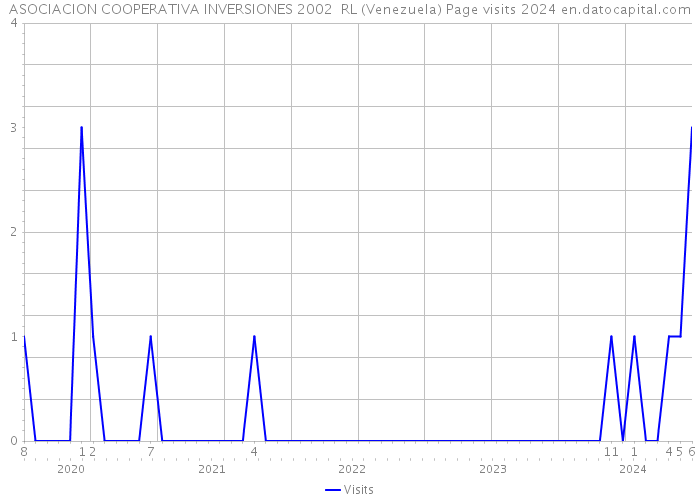 ASOCIACION COOPERATIVA INVERSIONES 2002 RL (Venezuela) Page visits 2024 