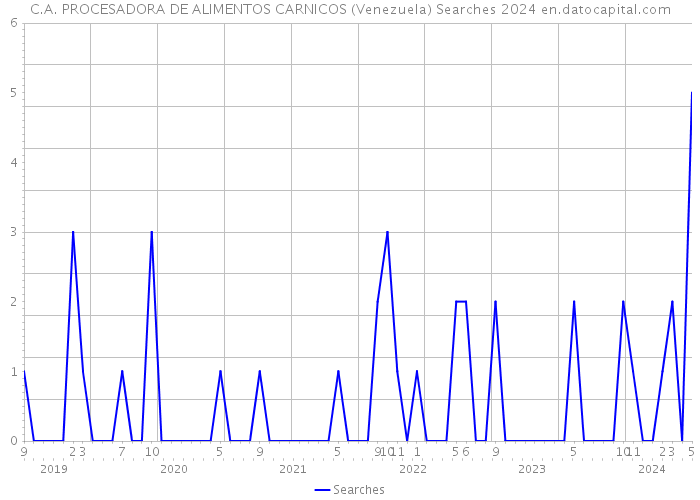 C.A. PROCESADORA DE ALIMENTOS CARNICOS (Venezuela) Searches 2024 