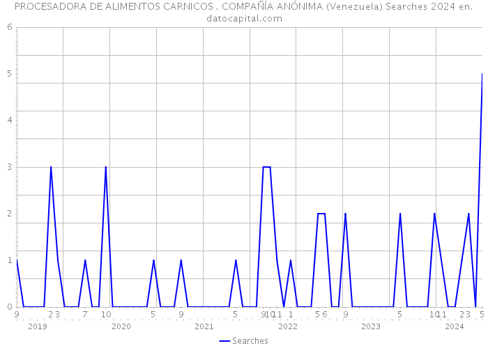 PROCESADORA DE ALIMENTOS CARNICOS . COMPAÑÍA ANÓNIMA (Venezuela) Searches 2024 