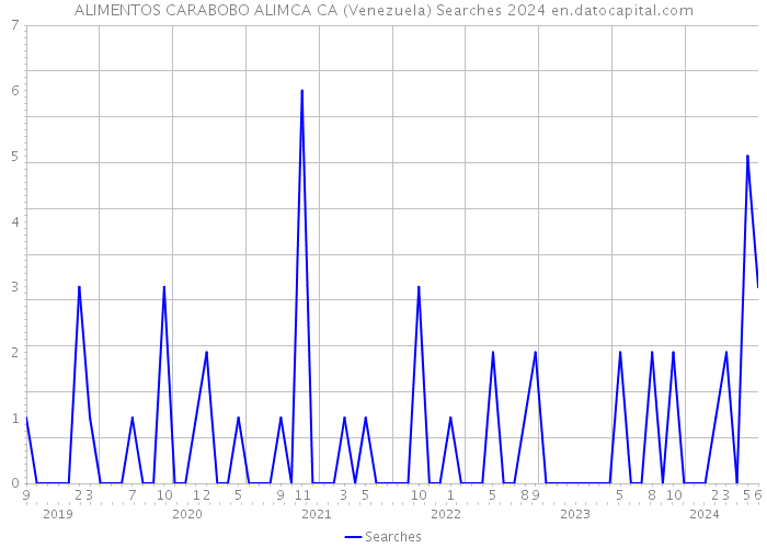 ALIMENTOS CARABOBO ALIMCA CA (Venezuela) Searches 2024 