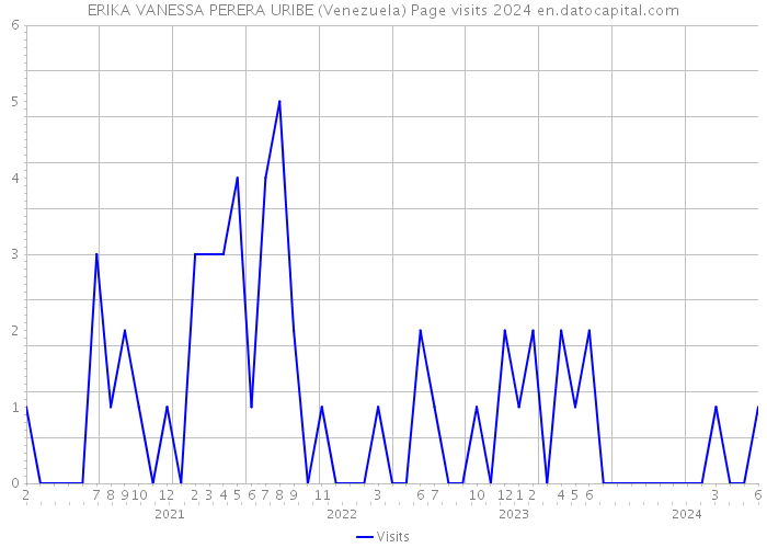 ERIKA VANESSA PERERA URIBE (Venezuela) Page visits 2024 