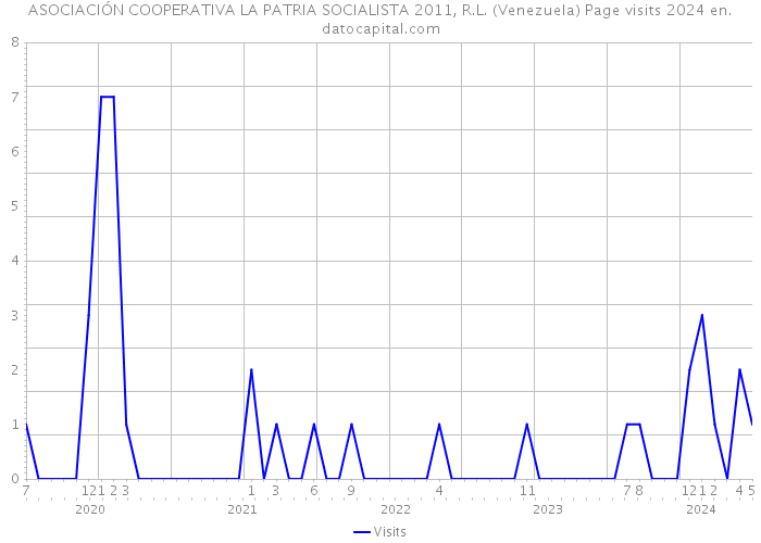 ASOCIACIÓN COOPERATIVA LA PATRIA SOCIALISTA 2011, R.L. (Venezuela) Page visits 2024 
