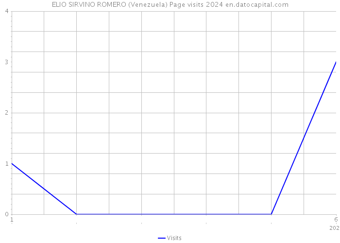 ELIO SIRVINO ROMERO (Venezuela) Page visits 2024 