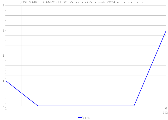 JOSE MARCEL CAMPOS LUGO (Venezuela) Page visits 2024 
