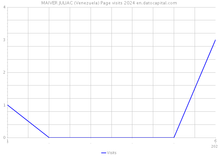 MAIVER JULIAC (Venezuela) Page visits 2024 