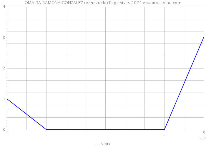 OMAIRA RAMONA GONZALEZ (Venezuela) Page visits 2024 