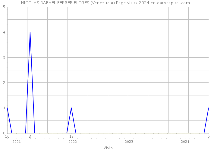 NICOLAS RAFAEL FERRER FLORES (Venezuela) Page visits 2024 