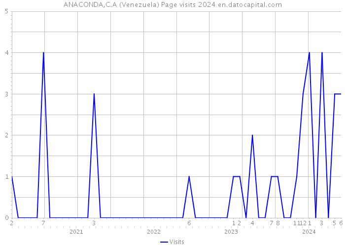 ANACONDA,C.A (Venezuela) Page visits 2024 