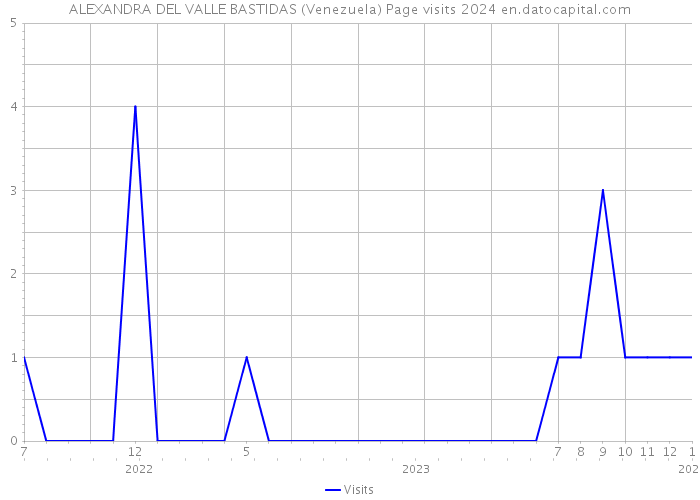ALEXANDRA DEL VALLE BASTIDAS (Venezuela) Page visits 2024 
