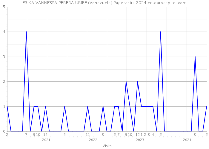 ERIKA VANNESSA PERERA URIBE (Venezuela) Page visits 2024 