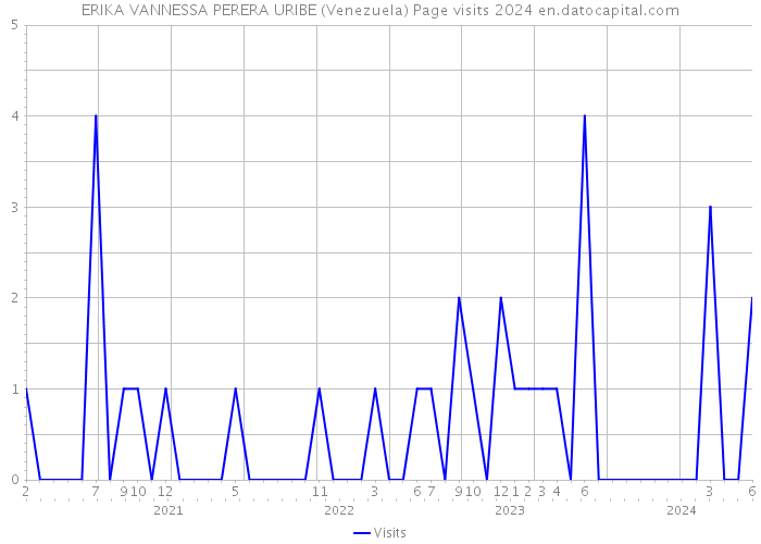 ERIKA VANNESSA PERERA URIBE (Venezuela) Page visits 2024 