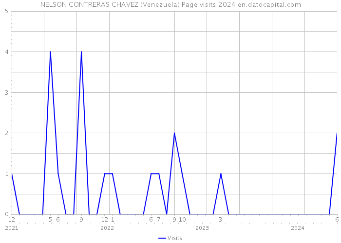 NELSON CONTRERAS CHAVEZ (Venezuela) Page visits 2024 