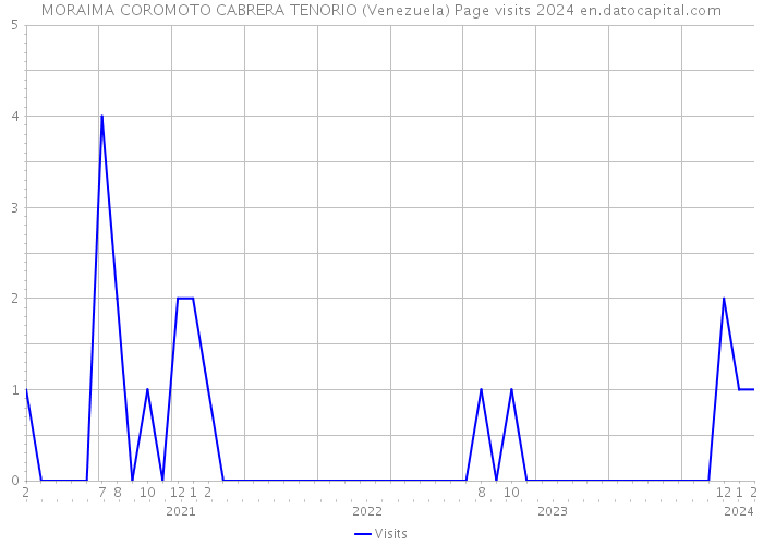 MORAIMA COROMOTO CABRERA TENORIO (Venezuela) Page visits 2024 