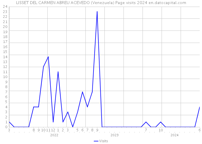 LISSET DEL CARMEN ABREU ACEVEDO (Venezuela) Page visits 2024 