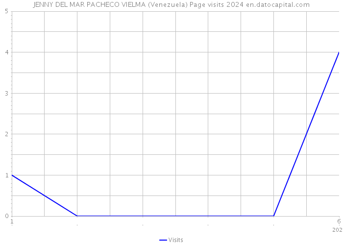 JENNY DEL MAR PACHECO VIELMA (Venezuela) Page visits 2024 