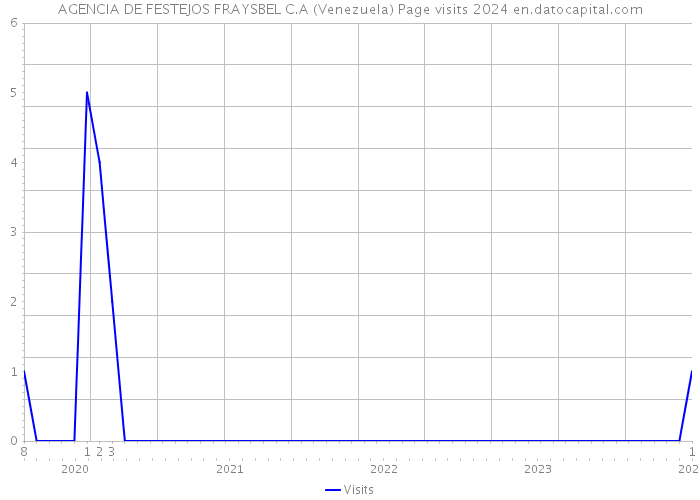 AGENCIA DE FESTEJOS FRAYSBEL C.A (Venezuela) Page visits 2024 