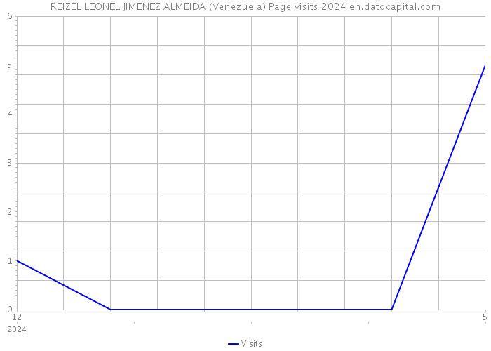 REIZEL LEONEL JIMENEZ ALMEIDA (Venezuela) Page visits 2024 