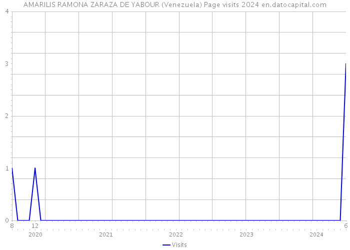 AMARILIS RAMONA ZARAZA DE YABOUR (Venezuela) Page visits 2024 