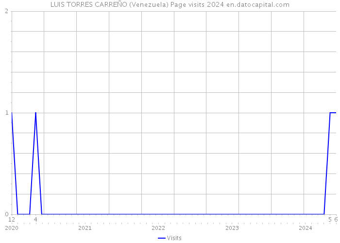 LUIS TORRES CARREÑO (Venezuela) Page visits 2024 
