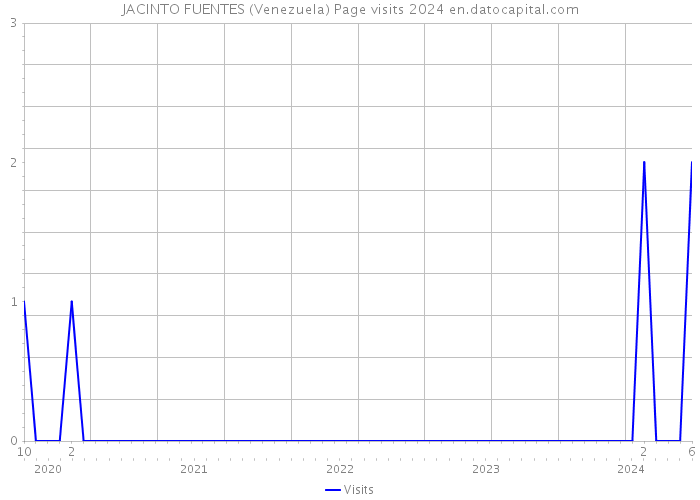 JACINTO FUENTES (Venezuela) Page visits 2024 