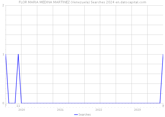 FLOR MARIA MEDINA MARTINEZ (Venezuela) Searches 2024 