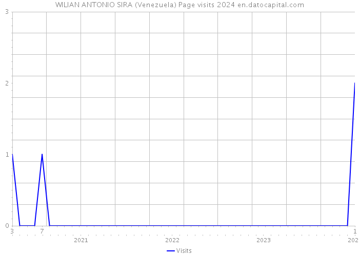 WILIAN ANTONIO SIRA (Venezuela) Page visits 2024 