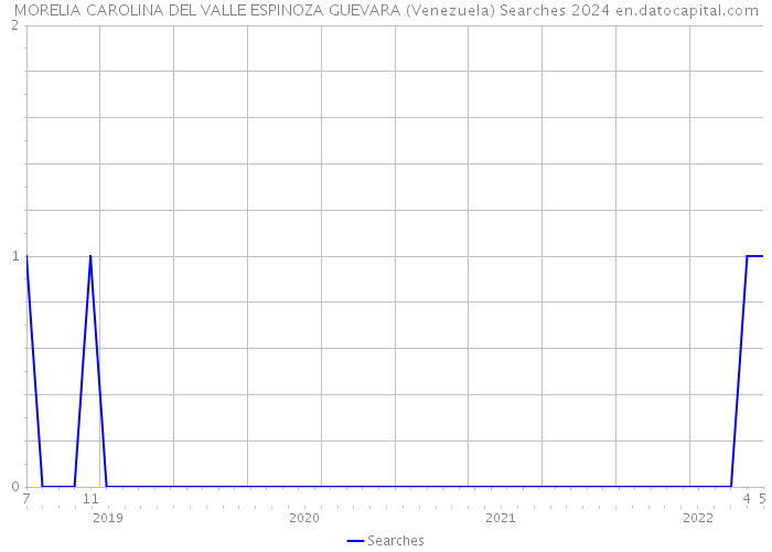 MORELIA CAROLINA DEL VALLE ESPINOZA GUEVARA (Venezuela) Searches 2024 