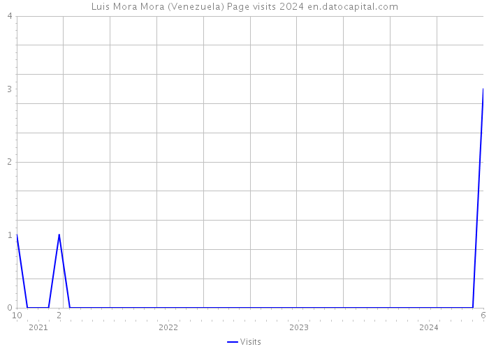 Luis Mora Mora (Venezuela) Page visits 2024 