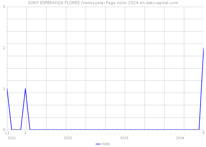 SONY ESPERANZA FLORES (Venezuela) Page visits 2024 