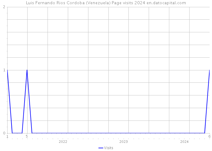 Luis Fernando Rios Cordoba (Venezuela) Page visits 2024 
