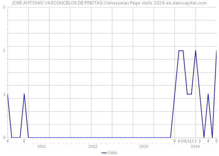 JOSE ANTONIO VASCONCELOS DE FREITAS (Venezuela) Page visits 2024 