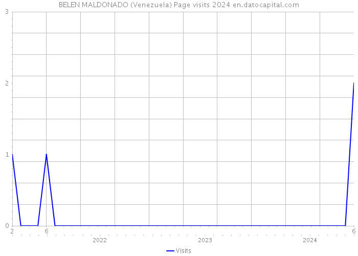 BELEN MALDONADO (Venezuela) Page visits 2024 
