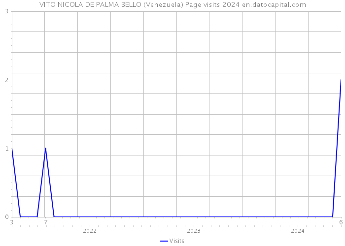 VITO NICOLA DE PALMA BELLO (Venezuela) Page visits 2024 
