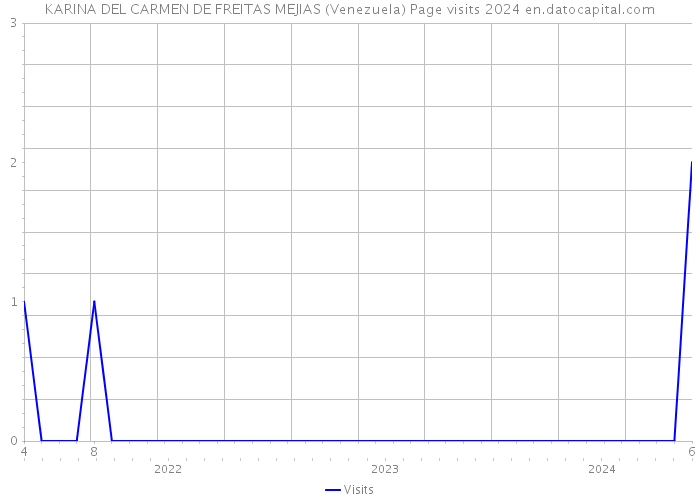 KARINA DEL CARMEN DE FREITAS MEJIAS (Venezuela) Page visits 2024 