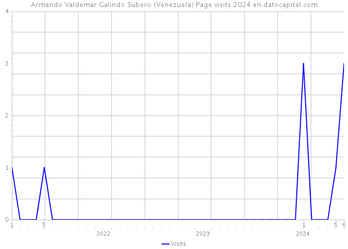 Armando Valdemar Galindo Subero (Venezuela) Page visits 2024 