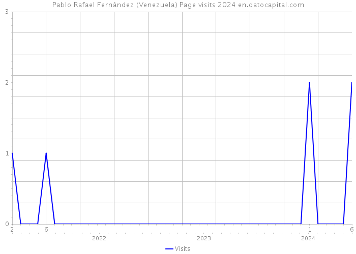 Pablo Rafael Fernández (Venezuela) Page visits 2024 