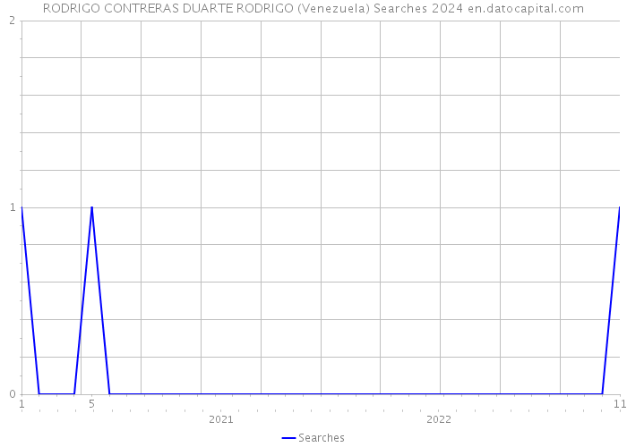 RODRIGO CONTRERAS DUARTE RODRIGO (Venezuela) Searches 2024 