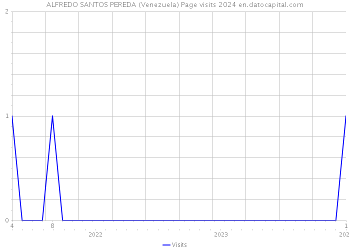ALFREDO SANTOS PEREDA (Venezuela) Page visits 2024 