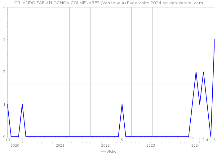 ORLANDO FABIAN OCHOA COLMENARES (Venezuela) Page visits 2024 