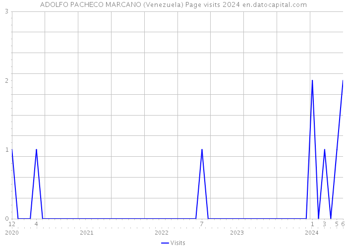 ADOLFO PACHECO MARCANO (Venezuela) Page visits 2024 