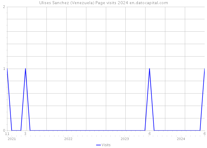 Ulises Sanchez (Venezuela) Page visits 2024 