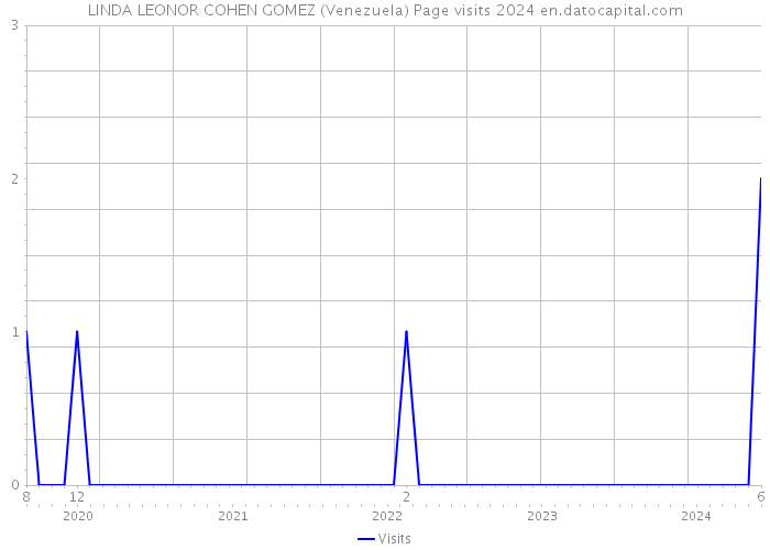 LINDA LEONOR COHEN GOMEZ (Venezuela) Page visits 2024 
