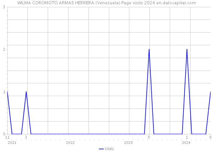 WILMA COROMOTO ARMAS HERRERA (Venezuela) Page visits 2024 