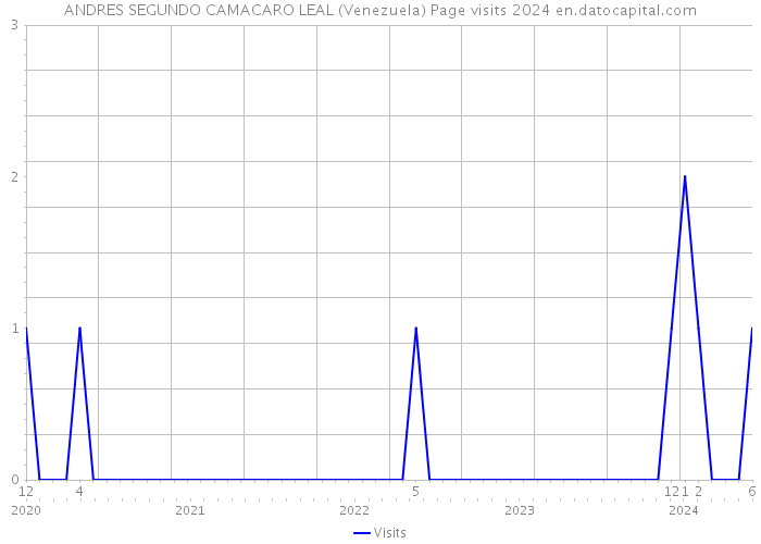 ANDRES SEGUNDO CAMACARO LEAL (Venezuela) Page visits 2024 