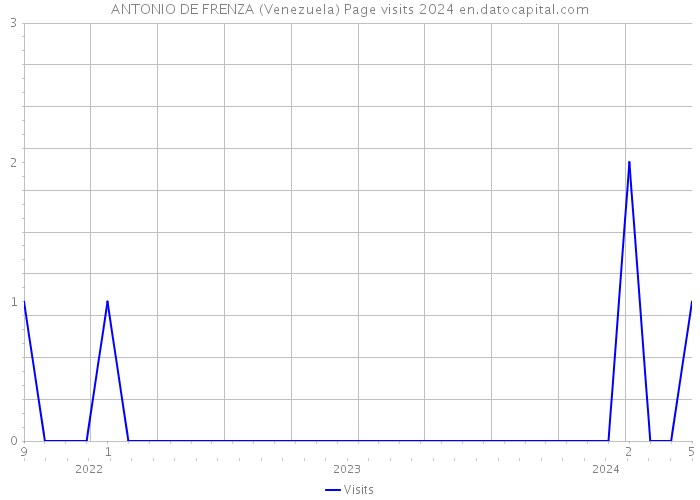 ANTONIO DE FRENZA (Venezuela) Page visits 2024 