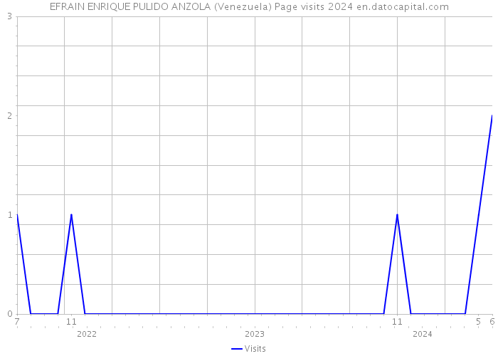 EFRAIN ENRIQUE PULIDO ANZOLA (Venezuela) Page visits 2024 