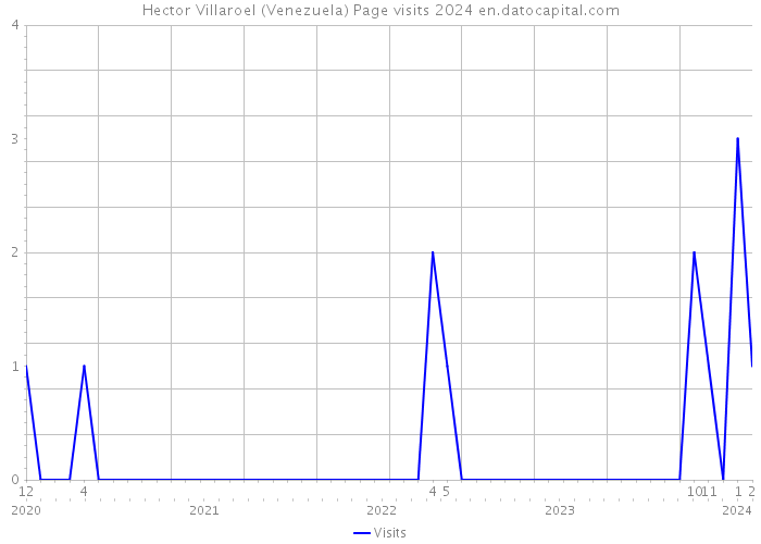 Hector Villaroel (Venezuela) Page visits 2024 