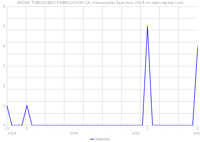 IMOSA TUBOACERO FABRICACION CA (Venezuela) Searches 2024 