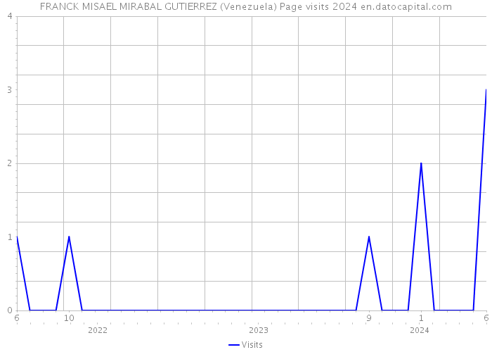 FRANCK MISAEL MIRABAL GUTIERREZ (Venezuela) Page visits 2024 