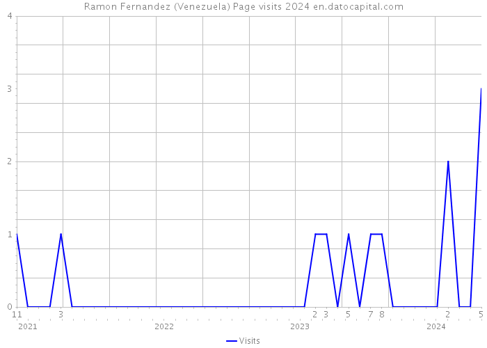 Ramon Fernandez (Venezuela) Page visits 2024 